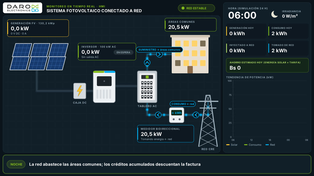 Monitoreo de un sistema solar conectado a la red